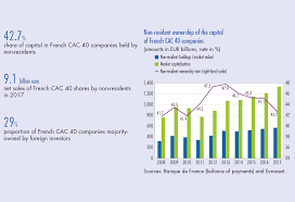 Cac quarante kak kaʁɑ̃t) (cotation assistée en continu) is a benchmark french stock market index. Non Resident Holdings Of French Cac 40 Shares At End 2017 Banque De France