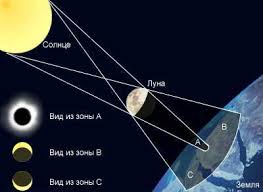 Astronet Solnechnye Zatmeniya V Rossii I Sng V 2018 2033 Godah