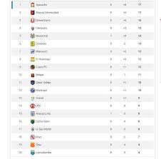 Desde este lunes 7 de junio, lo mejor del mundo deportivo nacional e internacional estará en espn fútbol 90, espn fútbol show, espn fútbol 360 & espn fc. Liga 1 Tabla De Posiciones Fecha 8 De La Fase 1