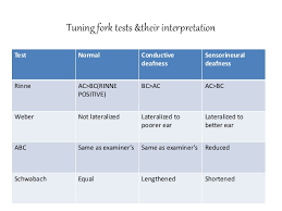 Audiometry