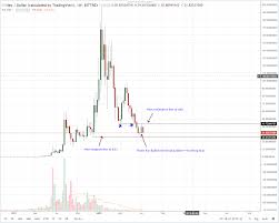 Neo Technical Analysis