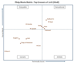 Highest Grossing Hindi Movies Of 2018 Where Do They Stand By Flixip Medium This is a ranking of the highest grossing indian films which includes films from various languages based on the conservative global box office estimates as reported by reputable sources. medium