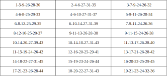 Examples Of Bad Combinations In A 6 45 Lotto Game Like The Tattslotto Lotto Numbers Lotto Lottery Lotto