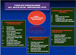 See more of mala persatuan pihak berkuasa tempatan malaysia on facebook. Info Peranan Ahli Majlis