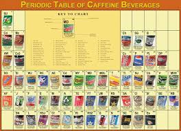 Periodic Table Of Caffeine Beverages Periodic Table Beverage Poster Chemistry Periodic Table
