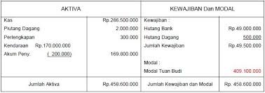 May 15, 2021 · contoh soal akuntasi rangkuman makalah materi tentang contoh soal akuntasi perusahaan dagang jurnal umum dan perusahaan jasa beserta jawabannya 2020 lengkap pada kesempatan sebelumnya kita juga telah membahas tentang cara menghitung diskon nah untuk saat ini materi lengkap tentang contoh soal akuntasi. Contoh Soal Persamaan Dasar Akuntansi 15 Transaksi Contoh Soal Terbaru