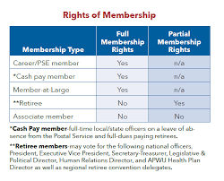 Article 3 Membership American Postal Workers Union