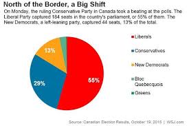 The 2019 canadian federal election was held on october 21, 2019, to elect members of the house of commons to the 43rd canadian parliament.the liberal party of canada, having previously held a majority of the seats in the house, was returned with a minority of the seats, while the conservative party of canada gained fewer seats than expected and the bloc québécois saw its standing revived in. Three Takeaways From The Canadian Election As Seen From America Wsj