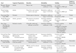 Image result for FLACC Scale