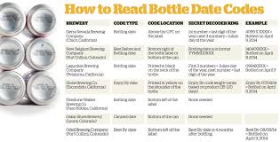 Get word of the day by subscribe thanks for. Is This Beer Fresh Craft Beer Brewing