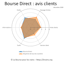 Avis Bourse Direct Notre Evaluation Basee Sur 195 Temoignages Clients