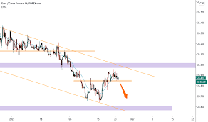 Dieser trend setzte sich weiter fort und erreichte in juli 2008 seinen höhenpunkt. Eurczk Chart Rate And Analysis Tradingview