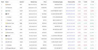 Which cryptocurrency can boast the largest market capitalization today? Evolution Of Top 15 Cryptocurrency By Market Capitalization 2013 2021 Statistics And Data
