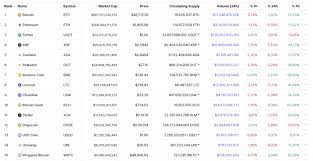 Follow the latest cryptocurrency predictions 2021 with capital.com. Evolution Of Top 15 Cryptocurrency By Market Capitalization 2013 2021 Statistics And Data