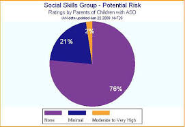 Ian Research Findings Social Skills Groups Interactive