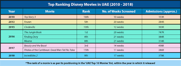 Between disney animation studios, pixar animation, and new acquisitions like blue sky studios, locksmith animation, and 20th century fox animation, disney has a busy slate of upcoming animated films. Disney Movie Success Uae Motivate Val Morgan Cinema Advertising Middle East