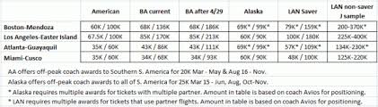 Make The Most Of Your Miles Award Booking Strategies For