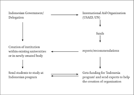 As is penerangan in english? Chapter 3 Expertise And National Planning In Authoritarian Modernization In Indonesia S Early Independence Period