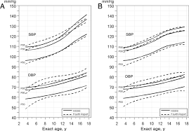 We have supplied the chart below to make it easy to keep up with average normal blood pressures for all age groups. Blood Pressure Percentiles By Age And Height From Nonoverweight Children And Adolescents In Germany American Academy Of Pediatrics
