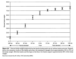 push up weight distribution percentages all things gym