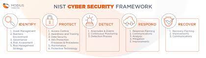 It is a type of software that automa. 5 Steps To Creating A Cyber Security Incident Response Framework Mobius Consulting