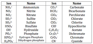 polyatomic ion chart 6 ionic compound polyatomic ion