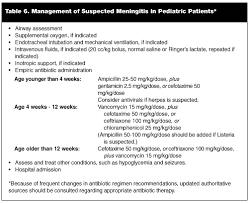 Bacterial meningitis causes, risk factors, transmission, symptoms, diagnosis, treatment, and prevention. The Current Status Of Pediatric Meningitis 2002 12 01 Ahc Media Continuing Medical Education Publishing