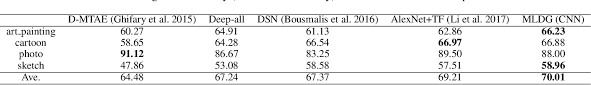 Pdf Learning To Generalize Meta Learning For Domain Generalization Semantic Scholar