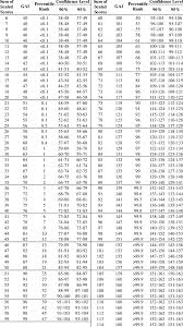 Wisc Iv Cdn Gai Equivalents Of Sums Of Scaled Scores