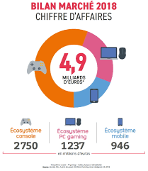 See actions taken by the people who manage and post content. Bilan Annuel Du Sell Le Jeu Video En Forte Croissance En France 3dvf