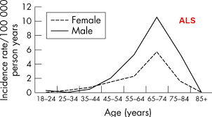 Als Treated By Vitamin D