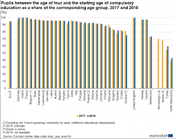 Discover data on education statistics in malaysia. Early Childhood And Primary Education Statistics Statistics Explained