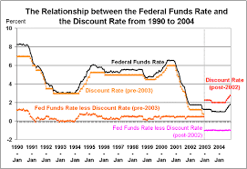 Education I Find Definitions Of The Federal Funds Rate