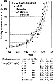 development of wti and turbidity estimation model using sma