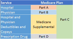 How does secondary health insurance work? How Does It Work If A Patient Has A Commercial Insurance As Primary With A Copay Of 50 And Medicaid As Secondary Can The Provider Bill The Patient For The Copay Of