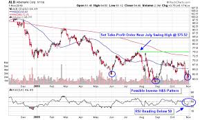 Lithium Stocks Look Poised To Charge Higher