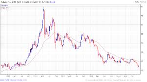 Silver Price Near 5 Year Low La Jolla Coin Shop