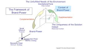 Try various elements and see how they work together. Brand Power Unicist Technologies For Conceptual Marketing