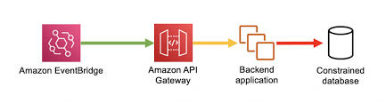 Import com.amazonaws.services.sqs.model.sendmessagebatchrequestentry retrieve any messages that are currently in the queue by calling the amazonsqs client's receivemessage method, passing it. Amazon Sqs Noise