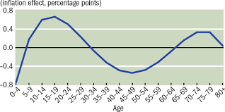 Age And Inflation Baby Boomers Drove Down Inflation When They Joined The Workforce And Will Drive It Up As They Retire In Finance Development Volume 0053 Issue 001 2016