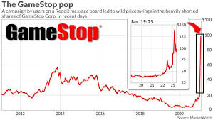 Whereas in 2007, one had to pony up $62.11 for a piece of gme (its ticker. Gamestop Stock Sets Record Then Loses Bulk Of Gains In Another Volatile Day Of Trading Marketwatch