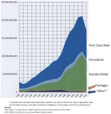 The Mailing Industry And The United States Postal Service