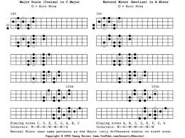 ukulele scales chart edit added the scales to a pdf file