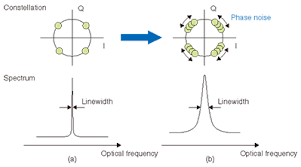 In order to obtain a narrow linewidth of the generated signal, we have focused the. Wavelength Tunable Lasers For Next Generation Optical Networks Ntt Technical Review