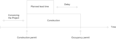 The architect has to carry out a variation order and mention to instruct in the architect instruction (ai) to inform the contractor to carry out alternative changes required. Scielo Brasil Construction Delays A Case Study In The Brazilian Amazon Construction Delays A Case Study In The Brazilian Amazon