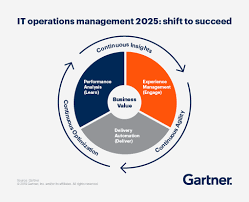 Examples of investment operations manager job descriptions from real companies. Infrastructure Operations Solutions Gartner