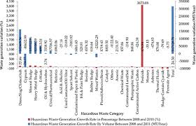 Malaysia has developed a comprehensive set of. Overview Of Hazardous Waste Management Status In Malaysia Intechopen