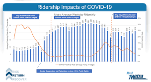 Metra Looks Back At 2020 Ridership Ticket Sales As It Plans For The Future Streetsblog Chicago