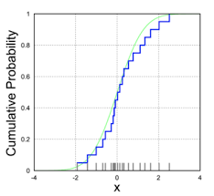 Ad esempio, su un tiro con un dado puro, la distribuzione di probabilità del numero di occhi lanciati è descritta come uguale a 1/6 per ogni risultato. Funzione Di Ripartizione Empirica Wikipedia