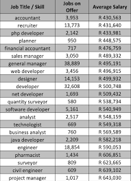 This is the average monthly salary including housing, transport, and other benefits. Which Engineering Job Pays The Most In South Africa Job Retro